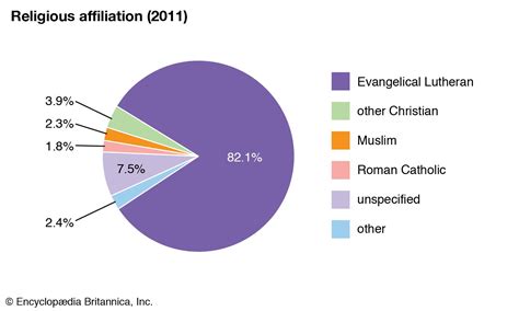 norway religion pie chart